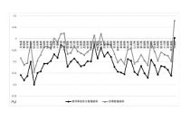 都道府県別にみた乗用車保有台数および世帯数の増減率の比較（2014年→2030年）（野村総合研究所の発表資料より）