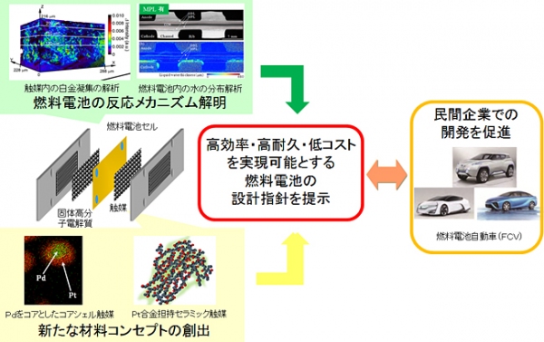 プロジェクトの概要（図：新エネルギー・産業技術総合開発機構発表資料より）