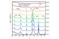 様々な分数のピークが共存する「悪魔の階段」状態。（東京大学の発表資料より）