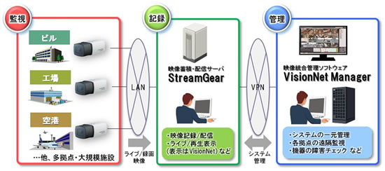 映像統合管理ソフトウェア「VisionNet Manager」＋映像蓄積配信サーバ「StreamGear」システム構成図（日立製作所の発表資料より）