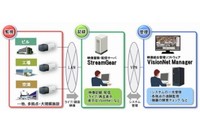 映像統合管理ソフトウェア「VisionNet Manager」＋映像蓄積配信サーバ「StreamGear」システム構成図（日立製作所の発表資料より）