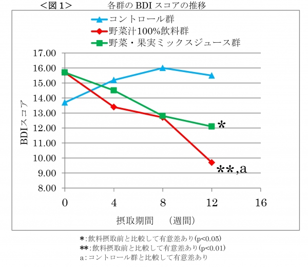 各群のBDIスコアの推移 （伊藤園の発表資料より）