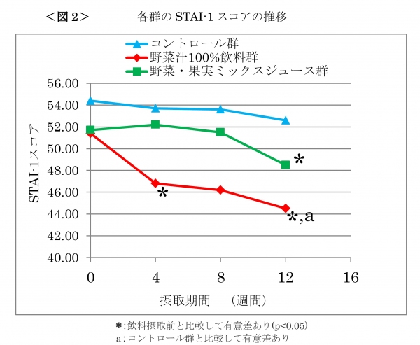 各群のSTAI-1スコアの推移（伊藤園の発表資料より）