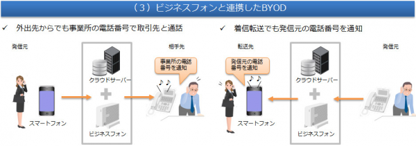 ビジネスフォンと連携したBYODイメージ（写真:NTT西日本の発表資料より）