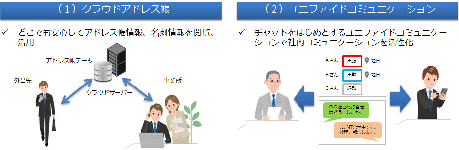 クラウドアドレス帳のイメージ（左）、ユニファイドコミュニケーションのイメージ（右）（写真:NTT西日本の発表資料より）
