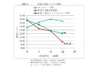 各群のBDIスコアの推移 （伊藤園の発表資料より）