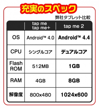 『tap me2』スペック（メガハウス発表資料より）