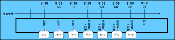 加入電話、INSネット（電話サービス）から発信した場合のガイダンス（図：東日本電信電話発表資料より）