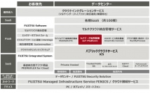 クラウド商品・サービス体系図（富士通の発表資料より）