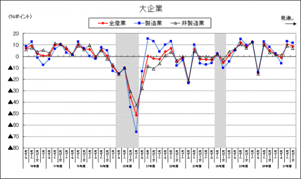 大企業の景況判断BSIの推移を示す図（内閣府、財務省の発表資料より）