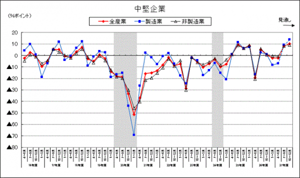 中堅企業の景況判断BSIの推移を示す図（内閣府、財務省の発表資料より）