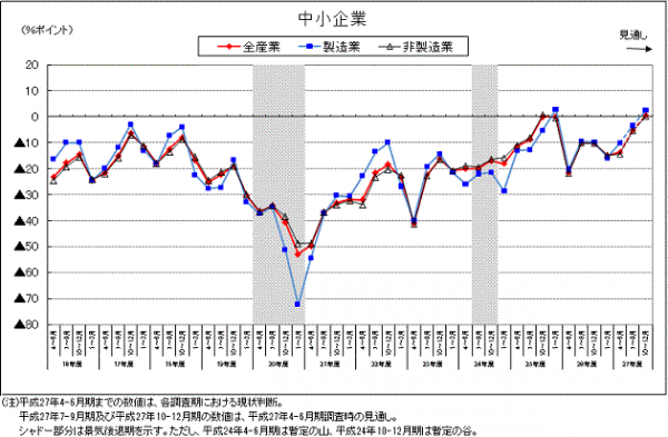 中小企業の景況判断BSIの推移を示す図（内閣府、財務省の発表資料より）