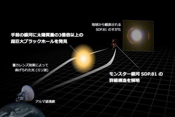 今回の研究成果の模式図。(地球の画像：気象庁ホームページ、アルマ望遠鏡の画像：ALMA (ESO/NAOJ/NRAO)/C. Collao (ALMA) )