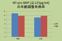 心不全の指標NT-pro BNPの年齢調整有病率。沿岸部と内陸部を比較して統計学的に有意な差は認められなかった。（東北大学の発表資料より）