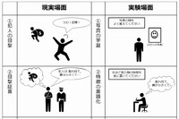 左列は警察が捜査を行なう流れを示したもの。右列はこの流れを実験的に再現する手続きを示す。多くの研究では2つ目の段階で顔の記憶を間違って思い出してしまう可能性が高まることが示されていた。現実の捜査においては、犯人でない人が選ばれてしまい冤罪の可能性が高まることが示唆される。（図：名古屋大学の発表資料より）