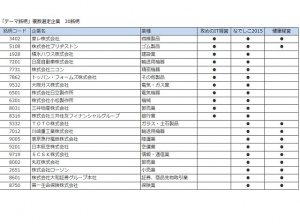 それぞれの「テーマ銘柄」に選定されている企業を分析すると、複数の「テーマ銘柄」に並列して選定されている企業がある