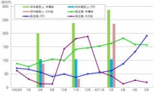 精密部品加工、マルマエ＜６２６４＞（東マ）の１５年５月末受注残高は、ＦＰＤ分野が伸び、全体は前年同月比で倍増、前月比１５．７％増加し、過去１２か月間で２番目となる３６８百万円を維持した。