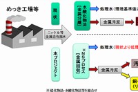 新技術による有用金属回収プロセス例（新エネルギー・産業技術総合開発機構の発表資料より）