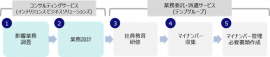 導入支援コンサルティングサービス：①影響業務調査～②業務設計まで専門のコンサルタントが一貫して対応（インテリジェンス ビジネスソリューションズの発表資料より）