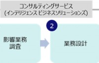 導入支援コンサルティングサービス：①影響業務調査～②業務設計まで専門のコンサルタントが一貫して対応（インテリジェンス ビジネスソリューションズの発表資料より）