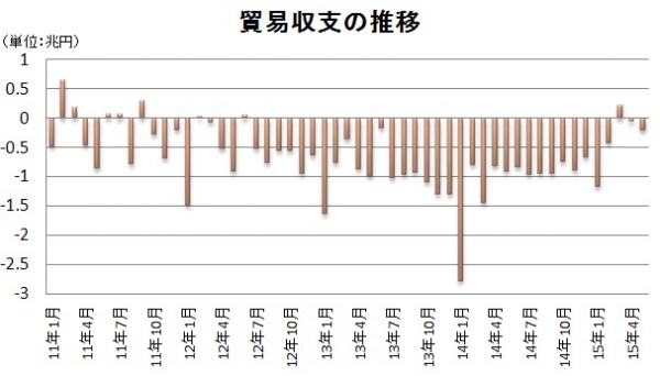 貿易収支の推移を示す図（財務省の貿易統計より編集部で作成）