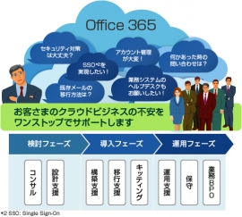 「Office 365」各種ソリューションの支援イメージ（日立システムズの発表資料より）