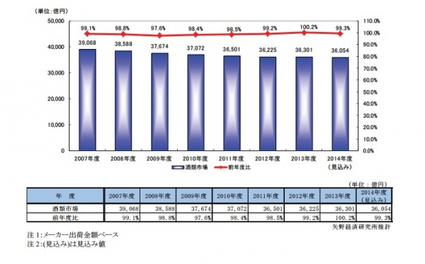 酒類市場の規模推移を示す図 （矢野経済研究所の発表資料より）