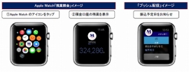 Apple Watch上での「みずほダイレクトアプリ」の利用イメージ（みずほ銀行の発表資料より）