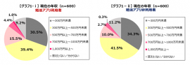 婚活アプリの利用者、非利用者の年収を示す図。オールアバウト、シーマ共同調査「婚活アプリ利用男性の恋愛・結婚に関する意識調査」より