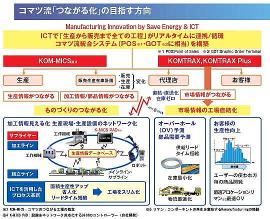 コマツ流「つながる化」の目指す方向（コマツの発表資料より）