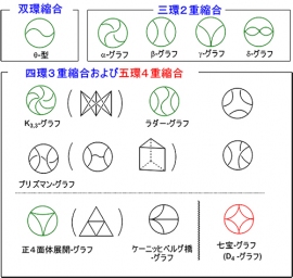 五環4重縮合トポロジーの七宝文様高分子（赤で表示）と関連する多環状多重縮合構造高分子の「かたち」（東京工業大学の発表資料より）