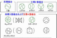 五環4重縮合トポロジーの七宝文様高分子（赤で表示）と関連する多環状多重縮合構造高分子の「かたち」（東京工業大学の発表資料より）