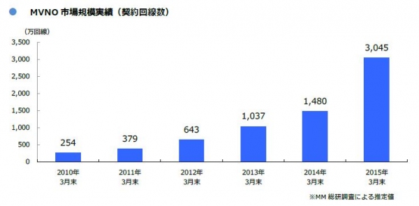 MVNO市場規模実績（契約回線数）の推移を示す図（MM総研の発表資料より）