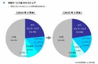 独自サービス型SIMの事業者別シェアを示す図（MM総研の発表資料より）