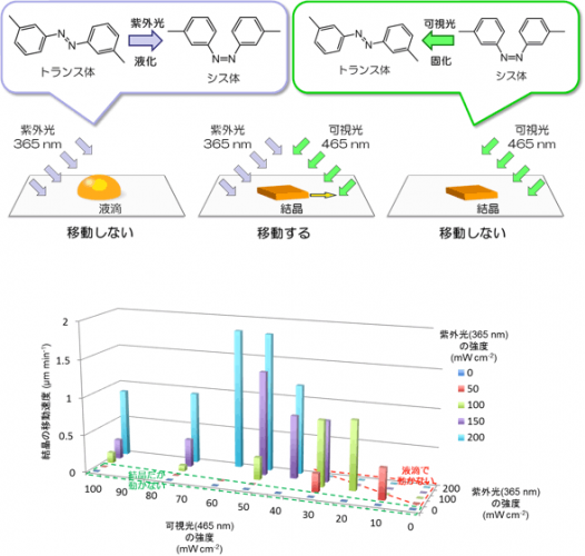 結晶が光で移動するための条件。結晶が移動する条件を示す模式図（上）と移動する光強度のプロット（下）（産総研の発表資料より）