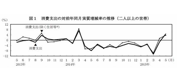 消費支出の対前年同月実質増減率の推移を示す図（二人以上の世帯、総務省「家計調査報告」5月分速報より）