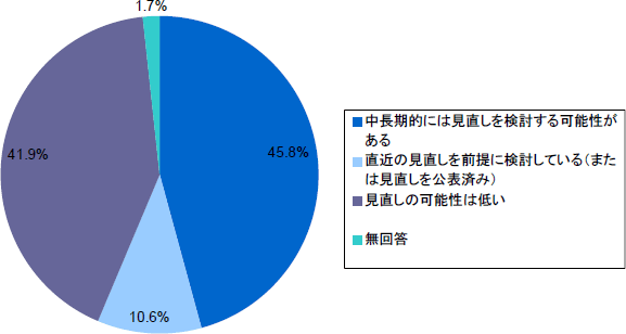 機関設計の見直し状況 （野村総合研究所の発表資料より）