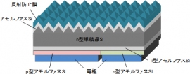 開発するヘテロ接合バックコンタクト型太陽電池（シャープの発表資料より）