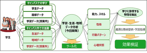 共同研究の概要（富士通の発表資料より）