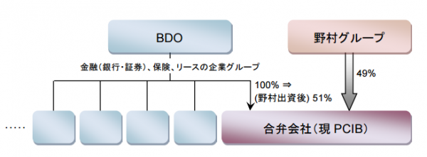 組織図（図：野村ホールディングス発表資料より）