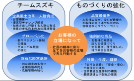 「新中期経営計画SUZUKI NEXT 100」の基本方針（スズキの発表資料より）