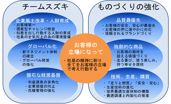 「新中期経営計画SUZUKI NEXT 100」の基本方針（スズキの発表資料より）