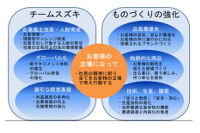 「新中期経営計画SUZUKI NEXT 100」の基本方針（スズキの発表資料より）