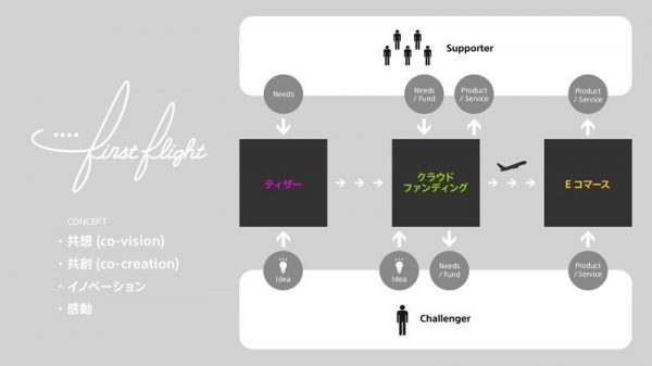 「First Flight」の企画概要（ソニーの発表資料より）