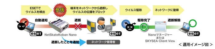 「NetSkateKoban Nano」の運用イメージ（写真:キヤノンITソリューションズ発表資料より）