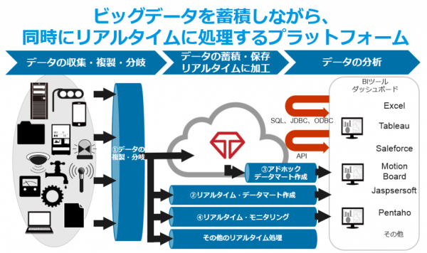 協業による「リアルタイム・データハブ」の利用イメージ（写真:かもめエンジニアリング発表資料より）