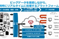 協業による「リアルタイム・データハブ」の利用イメージ（写真:かもめエンジニアリング発表資料より）