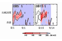 観測（左）と8月15日開始のシミュレーション（右）でのフィリピン東方海上（東経120-150度）の対流活動の時系列。（海洋研究開発機構の発表資料より）