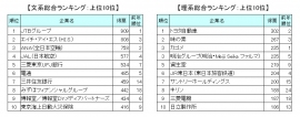 文系、理系の各総合ランキングの上位10社（マイナビの発表資料より）