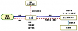 事業スキーム（図：大阪ガス発表資料より）